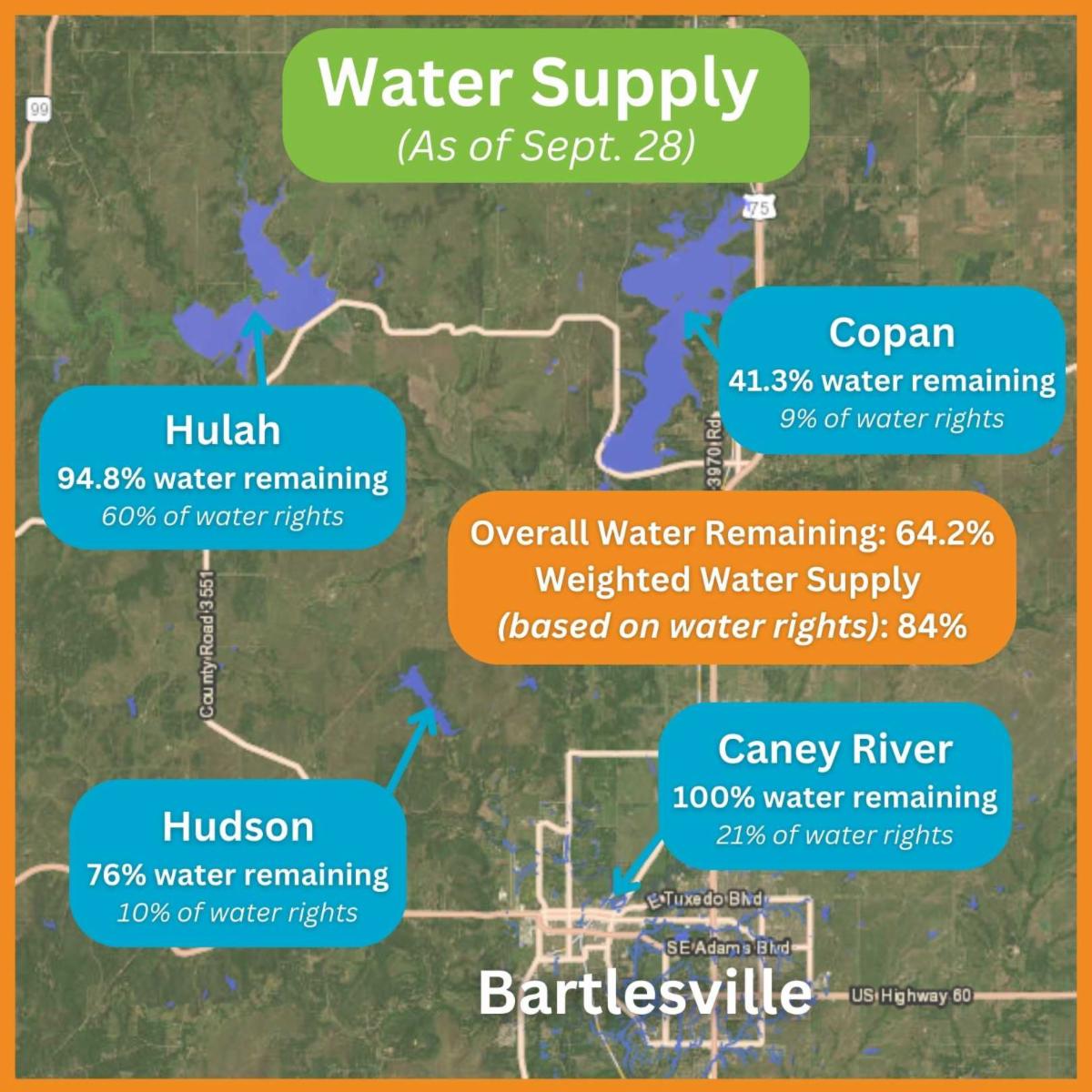 Bartlesville Radio » News » Bartlesville Reinstates Outdoor Water